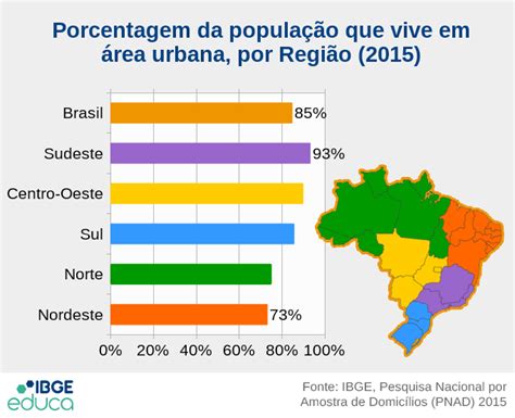 População brasileira atualizada (tempo real). Porcentagem da população brasileira que vive em área urbana, por Região (2015): Brasil 85% ...