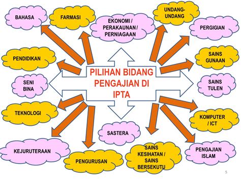 Ipt yang menawarkan jurusan perakaunan. Hala Tuju Selepas SPM