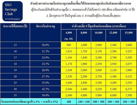 เมื่ออายุครบ 55 ปี จะยังคงได้รับเงินบำนาญเหมือนเดิม แต่จุดสำคัญคือ ถ้าเราลาออกจากผู้ประกันตนมาตรา 33 แล้วมาสมัคร มาตรา 39 การ. "ประกันสังคม" ปรับเพิ่มสิทธิประโยชน์ เพิ่มบำนาญหลังเกษียณ ...