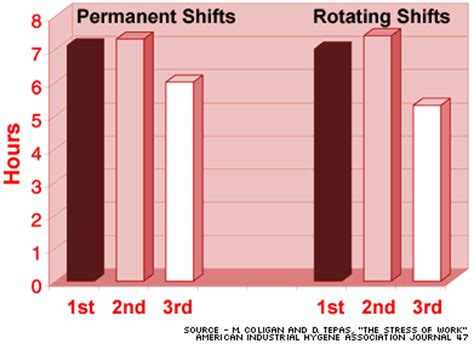 Work 12 hours on nights for 4 days with 12 hour shifts there are fewer shift changes. Plant Shifts 3 Persons 12 Hour Rotating Days And Night Shifts 7 Days - Shift Work Wikipedia ...