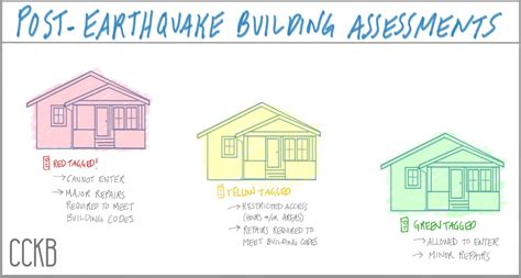 Faults are planes of weakness in the earth's crust where one side has moved relative to the other. Buying a House in Earthquake Country: Fault Zones