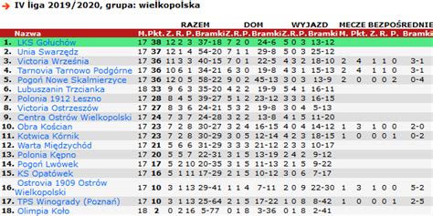 They currently play in the polish fourth division, the fifth tier of the national football league system. Wygrani, pokrzywdzeni, mistrzowie zielonego stolika i ...