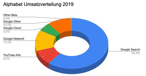 Us02079k3059 ) ✓ kurs mit realtime chart ✓ alle . Alphabet Aktie: Was die neue Transparenz über das ...