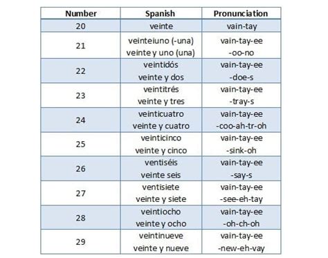 For example, if someone asked you ¿corres siempre por la mañana? (do you always run in the morning), you might respond no, no corro nunca por la mañana (no, i never. How to Count to 100 in Spanish - HubPages