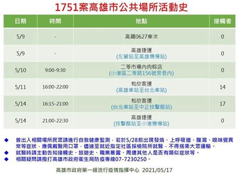 Jun 30, 2021 · 高雄30日新增2例確診個案，其中案14872與仁武家庭群聚指標個案女兒的表姐一家人同住於鳳山區某棟大樓，疑似雙方前後搭乘同部電梯導致染疫，而. 高雄2確診足跡公布 3天2逛義享天地 去過鼓山好市多 - 時事 - 中時