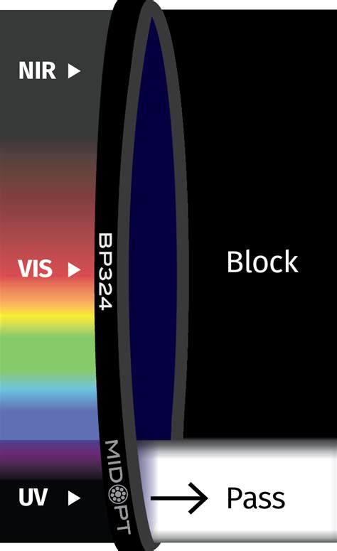 Looking for the definition of uv? MidOpt BP324 | Near-UV Bandpass Filter to Block Visible ...
