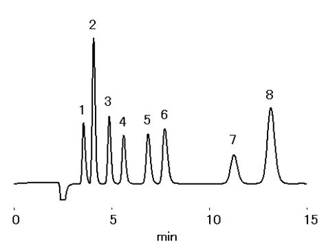 Elution was carried out at a flow rate of 1.0 ml/min and 25 μl was injected for both anion and cation determinations. Anion Standards (21) (Methanesulfonic Acid) | Shodex/ HPLC ...