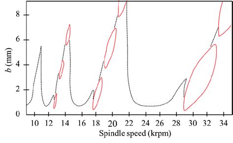 In the next section the kinematic and the results of the finite element. Stability lobe diagram with secondary Hopf (dashed) and ...