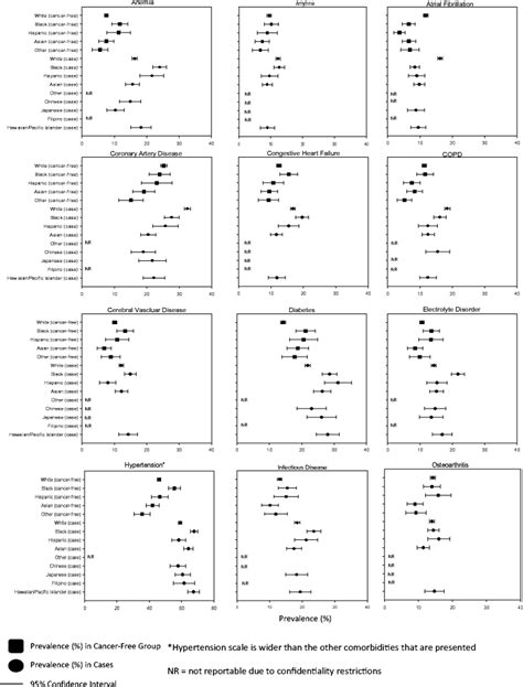 (medicine, uncountable) the presence of one or more disorders (or diseases) in addition to a primary disease or disorder. Prevalence (%) of the twelve most common comorbidities by ...