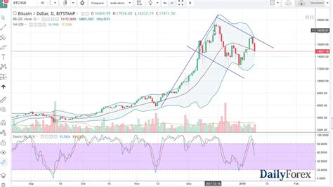 Btc/jpy daily chart, january 16, 2018. Bitcoin Analysis January 9, 2018 - YouTube