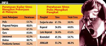 Statistik kadar penceraian di malaysia mengikut statistik, dalam tempoh enam tahun lalu, sebanyak lebih 274,000 pasangan islam di malaysia bercerai sekali gus menimbulkan kebimbangan mengenai institusi keluarga islam di negara ini. Kerja Polis Paling Stress?