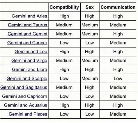 More often than not, these elements can function well together and create a relationship that is positive and beautiful on the outset. Gemini Compatibility Chart - Gallery Of Chart 2019