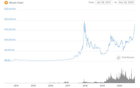 The bitcoin price can go up from 57041.30 usd to 80844.60 usd in one year. Bitcoin is flirting with $20,000 again. How high will it ...