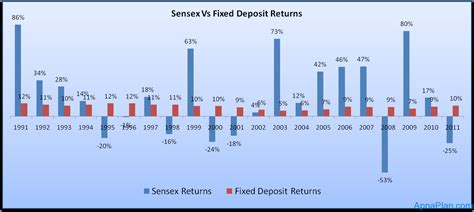Different placement periods possess varying interest rates. Stocks Vs Fixed Deposit - Which Is Better?