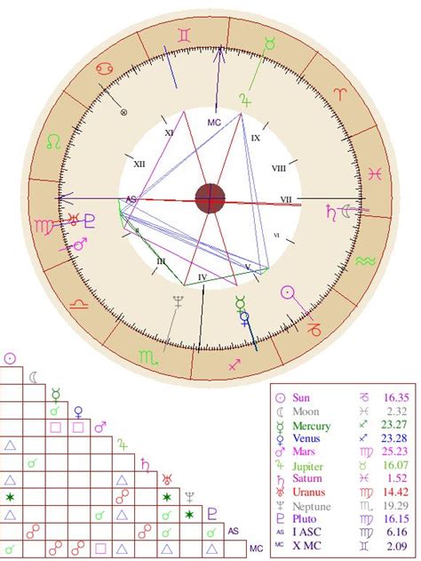 Your free birth chart shows how your unique cosmic energy affects the way you act, how you feel, and the decisions you make every day. Natal Chart Report | Birth chart astrology, Free astrology ...