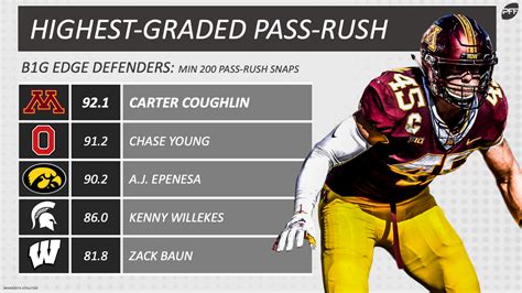 Among other reasons, they don't include quarterbacks or fumbles, long runs are truncated, and a different set of adjustments is used, attempting to isolate line. The nation's best pass-rushers return to the Big Ten this ...