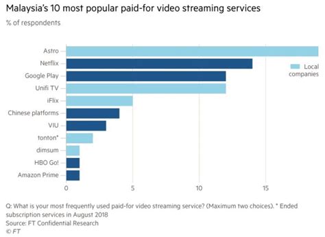 Prior to this, the platform was only made exclusive to astro customers. NewsBytes 2019 #13 - Astro Go & Samsung no.1, new Spotify ...