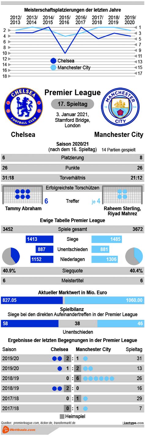 Manchester city vs chelsea preview. Chelsea vs. Manchester City Tipp, Prognose & Quoten 03.01 ...