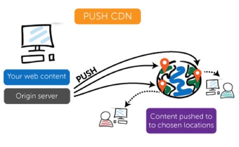 Content delivery at its finest. Push vs Pull cdn - which CDN is best? Why can't I have it ...
