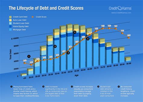 Credit score has hit a new high, but it still fails to let americans borrow money at the best interest rates. Average Credit Score and Consumer Debt Loads By Age Group — My Money Blog