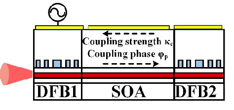 Conceptual diagram of the integrated mutually coupled (IMC) laser in ...