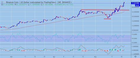 Price chart, trade volume, market cap, and more. Binance Coin Price Analysis BNB / USD: Higher Highs ...