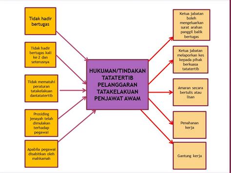 Guru bolehlah gunakan peta pemikiran kosong ini untuk pembelajaran apa jua tajuk yang bersesuaian. Peta I-Think: Kenali 8 Peta Pemikiran