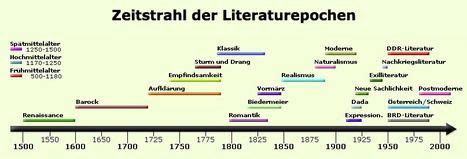 In der romantik wurde aufgrund der historischen ereignisse der damaligen zeit ein die romantiker kreierten sich so ihre eigene heile welt, fernab von den problemen der realität. http://img.scoop.it ...