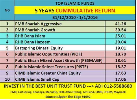 It offers both islamic and conventional fund management services. UNIT TRUST MALAYSIA: TOP 10 BEST PERFORMING UNIT TRUST ...