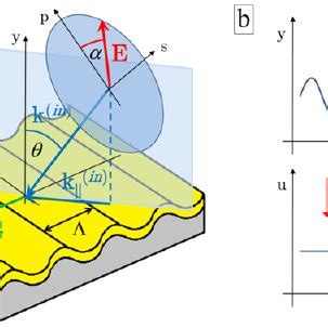 This video explains what surface plasmon resonance technology is, how it is used to detect small molecules and their interaction. a) Kretschmann SPR configuration. b) SPP excitation with ...