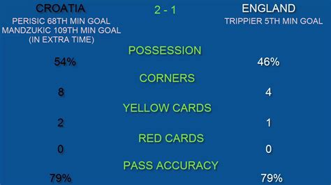Phillips england's star man in narrow win. England vs Croatia Fifa World Cup Semi Final - talk on ...