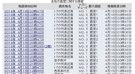 Google has many special features to help you find exactly what you're looking for. 【群発地震】トカラ列島近海で地震が相次ぐ、最大震度は「3 ...