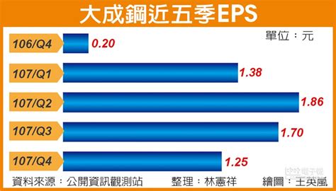 蔚蓝卡地亚 川音嘉苑 万邦和谐园 金科廊桥水乡五期 麓山国际茵特拉肯b区 远洋朗郡 现代城 堰山和畔4期 财富又一城 摩玛城 山水丽都 大成天府景秀. 大成鋼Q2營運踩油門 - 證券．權證 - 工商時報