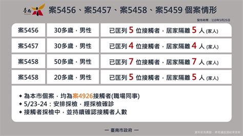 May 31, 2021 · 中央疫情指揮中心今(31日)公布新增確診274例本土個案、境外4例，另有73例校正回歸，新增15人死亡。其中台中市新增5例確診個案，包含北屯區家庭群. 5/25台南本土確診10例足跡公布，相關場所台南市政府已消毒完畢 ...