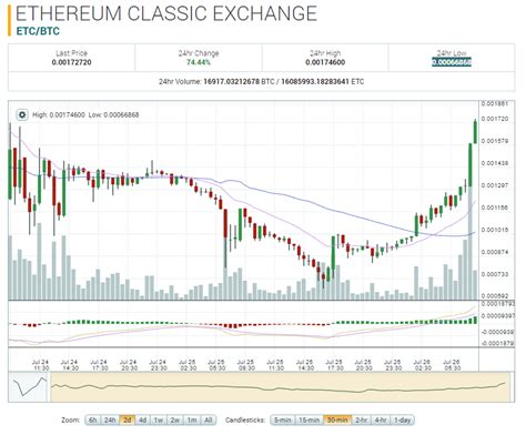 Last week the price of bitcoin has increased by 19.83%. Ethereum Classic Market Report: ETC/BTC Up 49.78% on the ...