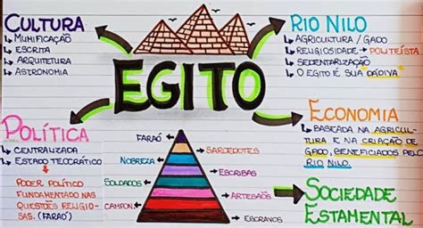 Learn vocabulary, terms and more with flashcards, games and other study tools. Mapa Mental - Egito | Imago História