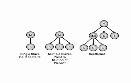 Mesh) of bluetooth or enable complex topologies for desired use cases. Bluetooth Point to point, Piconet and Scatternet ...