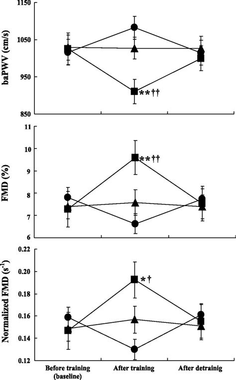 Combined aerobic and resistance training and vascular ...