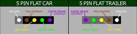 3/4 inch by 1 inch 6 way rectangle connectors right turn signal (green), left turn signal (yellow), taillight (brown), ground (white). Flat Trailer Plug Wiring Diagram - Mikulskilawoffices - 4 ...