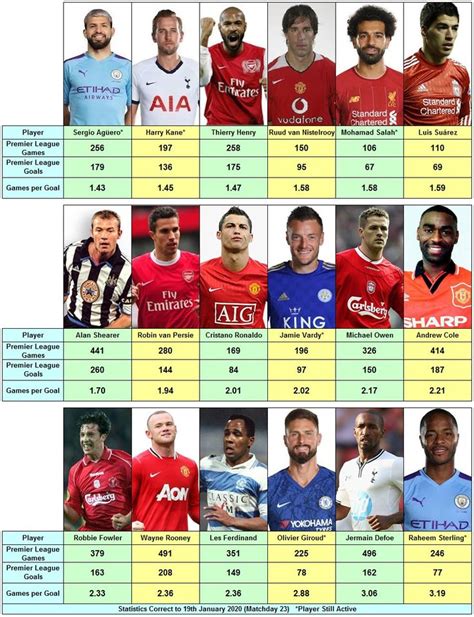 Xg table of epl standings and top scorers for the 2020/2021 season, also tables from past seasons and other european football leagues. All-Time Top 100 Premier League Goalscorers in 2020 ...