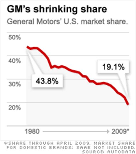 General Motors bankruptcy