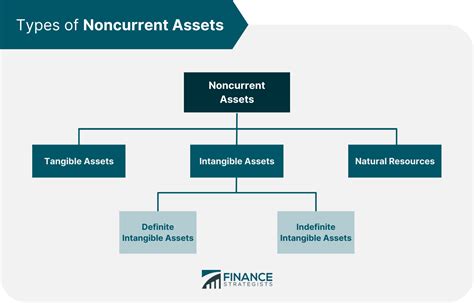 Non-current assets